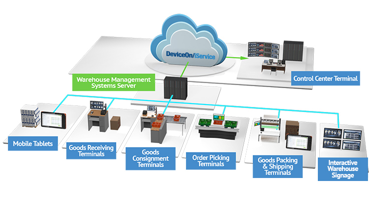 通過使用工業(yè)平板電腦供應商的最新系列觸摸計算機作為智能倉庫管理終端優(yōu)化倉庫操作