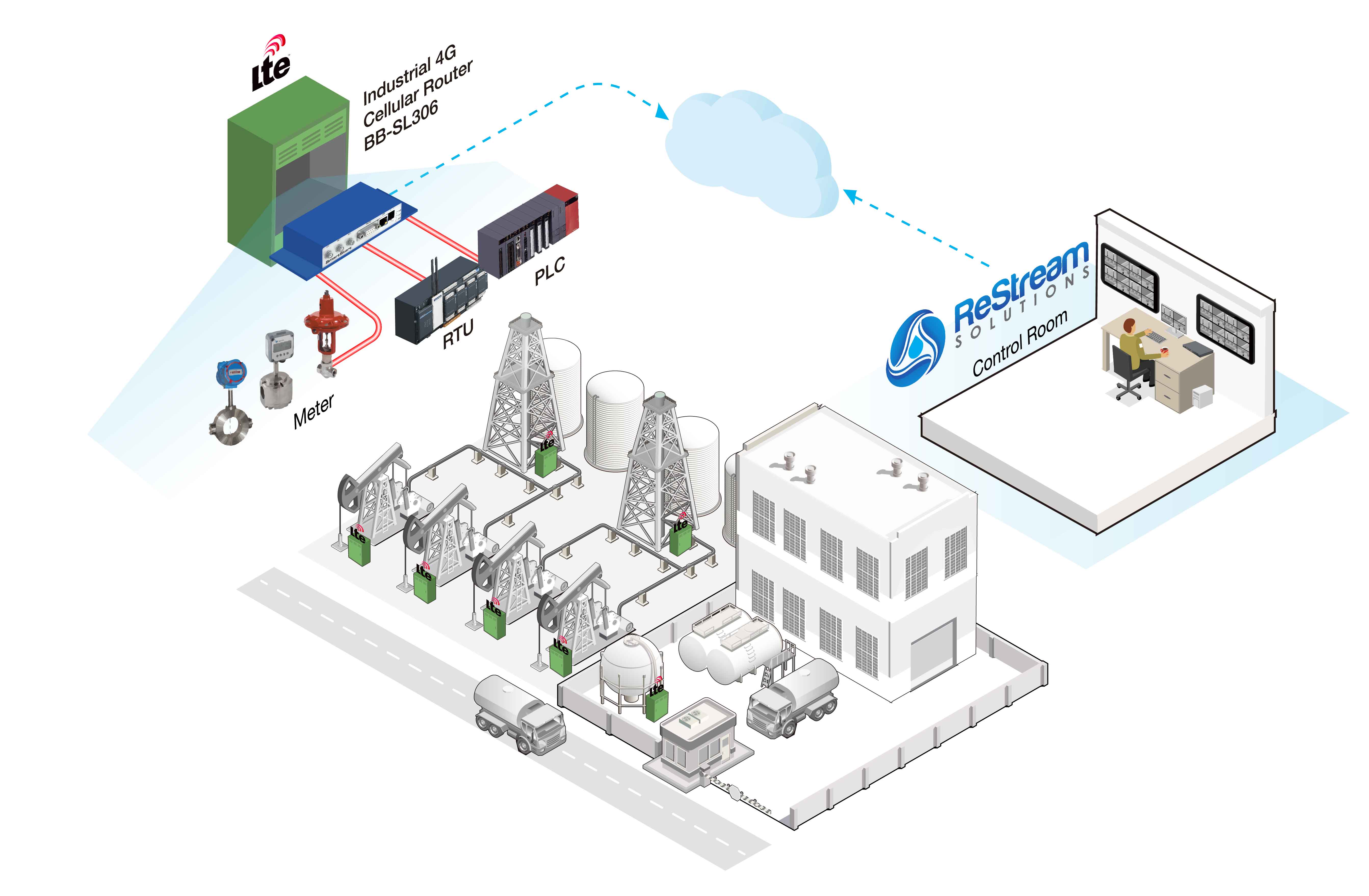 工業(yè)計算機LTE路由器：幫助提供高效、動態(tài)的油田流體應(yīng)用